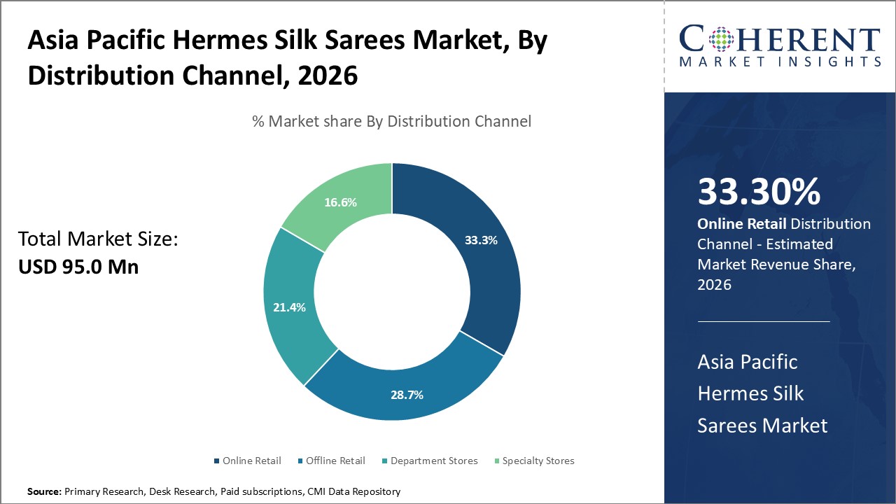 Asia Pacific Hermes Silk Sarees Market, By Distribution Channel Asia Pacific Hermes Silk Sarees Market, By Distribution Channel